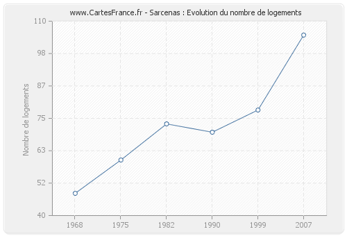 Sarcenas : Evolution du nombre de logements