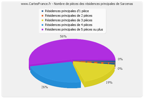 Nombre de pièces des résidences principales de Sarcenas