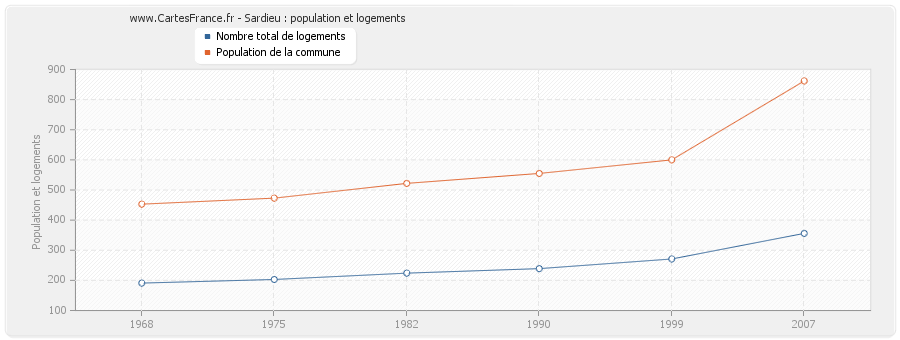 Sardieu : population et logements