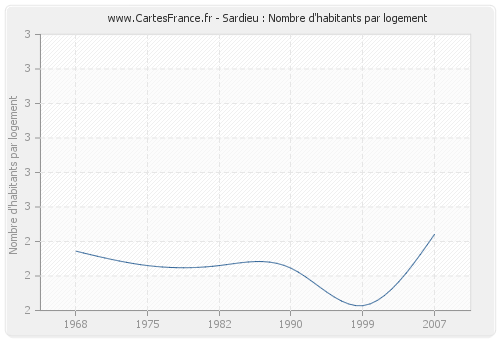 Sardieu : Nombre d'habitants par logement