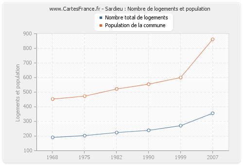 Sardieu : Nombre de logements et population