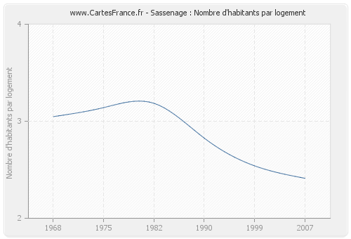 Sassenage : Nombre d'habitants par logement