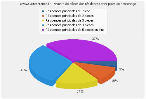 Nombre de pièces des résidences principales de Sassenage