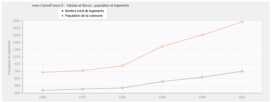 Satolas-et-Bonce : population et logements