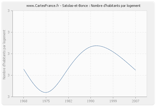 Satolas-et-Bonce : Nombre d'habitants par logement