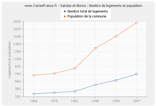 Satolas-et-Bonce : Nombre de logements et population