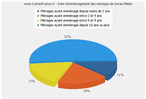 Date d'emménagement des ménages de Savas-Mépin