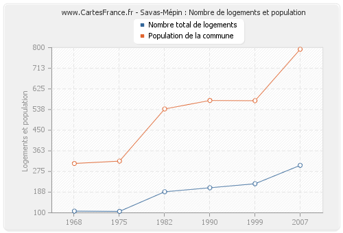Savas-Mépin : Nombre de logements et population