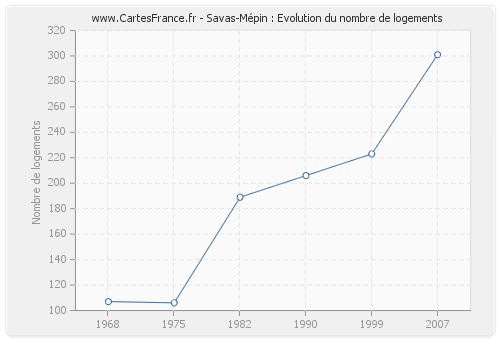 Savas-Mépin : Evolution du nombre de logements