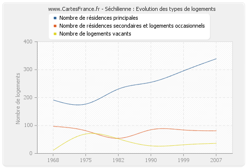 Séchilienne : Evolution des types de logements