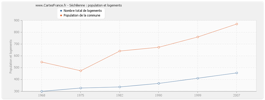 Séchilienne : population et logements