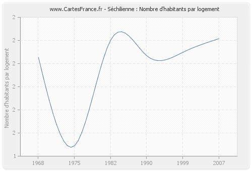 Séchilienne : Nombre d'habitants par logement