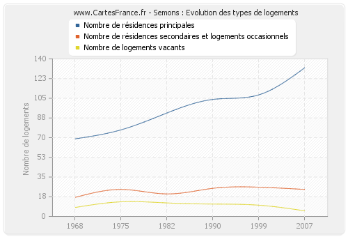 Semons : Evolution des types de logements