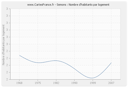 Semons : Nombre d'habitants par logement