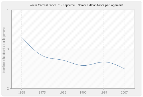 Septème : Nombre d'habitants par logement