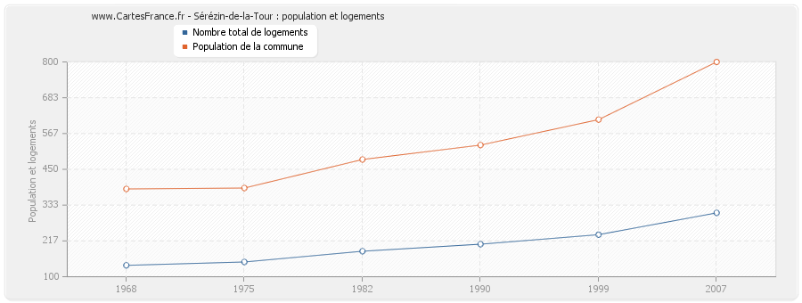 Sérézin-de-la-Tour : population et logements