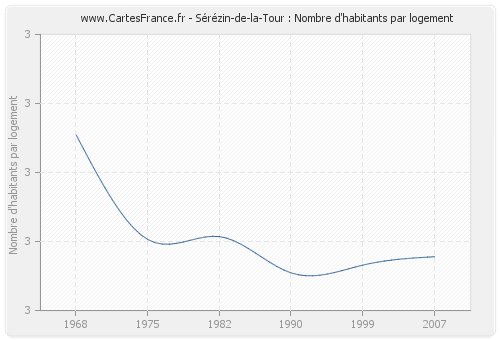 Sérézin-de-la-Tour : Nombre d'habitants par logement