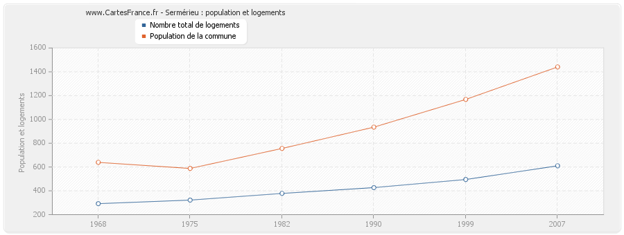 Sermérieu : population et logements