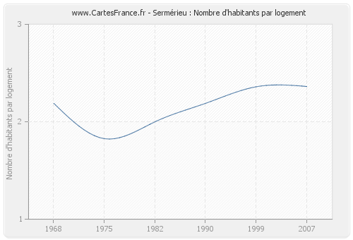 Sermérieu : Nombre d'habitants par logement