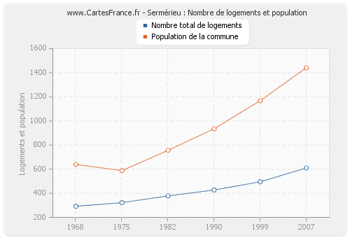 Sermérieu : Nombre de logements et population