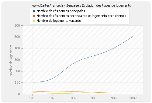 Serpaize : Evolution des types de logements