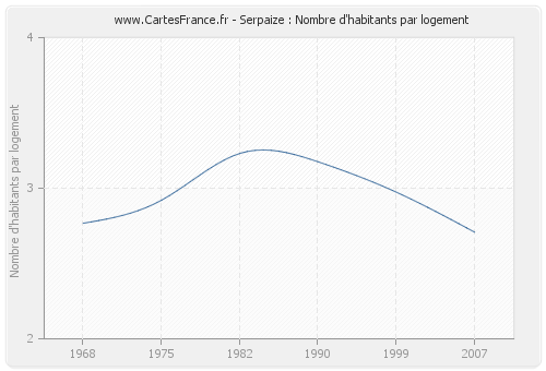 Serpaize : Nombre d'habitants par logement