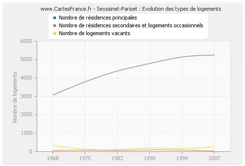 Seyssinet-Pariset : Evolution des types de logements