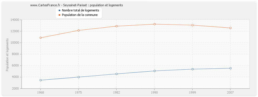 Seyssinet-Pariset : population et logements