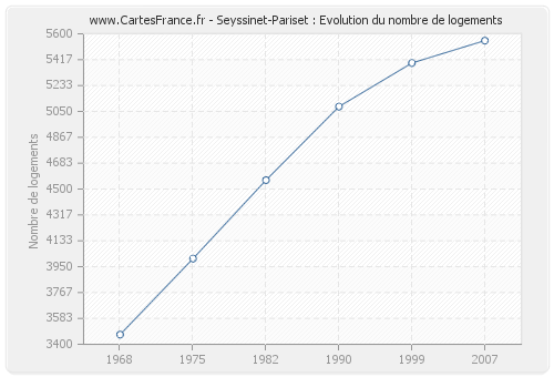 Seyssinet-Pariset : Evolution du nombre de logements