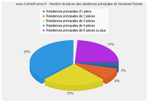 Nombre de pièces des résidences principales de Seyssinet-Pariset