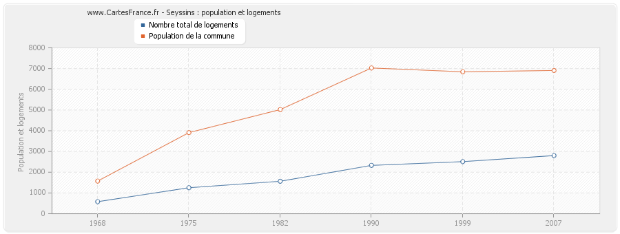 Seyssins : population et logements