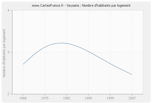 Seyssins : Nombre d'habitants par logement