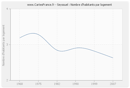 Seyssuel : Nombre d'habitants par logement