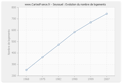Seyssuel : Evolution du nombre de logements