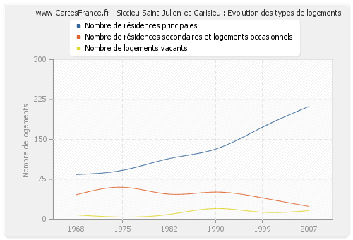 Siccieu-Saint-Julien-et-Carisieu : Evolution des types de logements