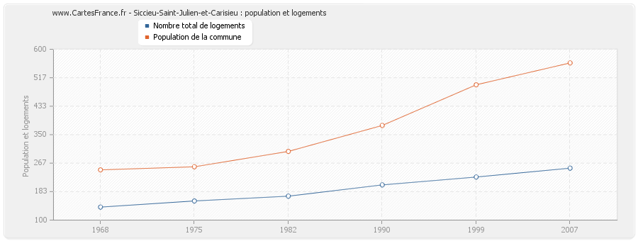 Siccieu-Saint-Julien-et-Carisieu : population et logements