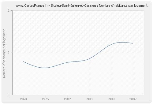 Siccieu-Saint-Julien-et-Carisieu : Nombre d'habitants par logement