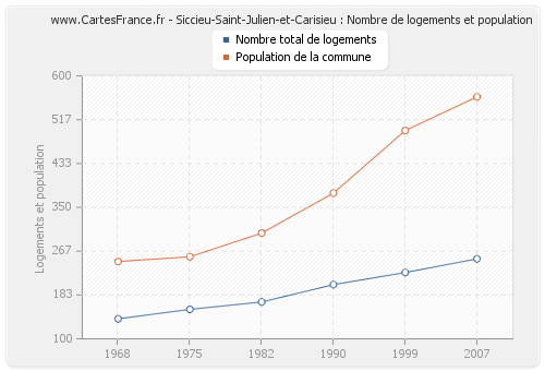 Siccieu-Saint-Julien-et-Carisieu : Nombre de logements et population