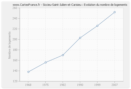Siccieu-Saint-Julien-et-Carisieu : Evolution du nombre de logements