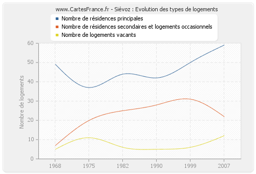 Siévoz : Evolution des types de logements