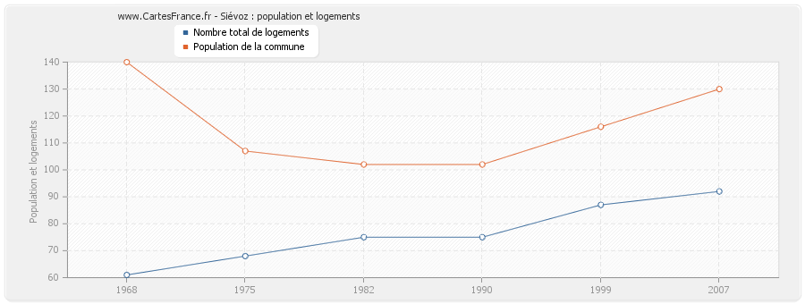 Siévoz : population et logements