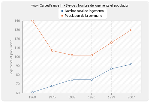 Siévoz : Nombre de logements et population