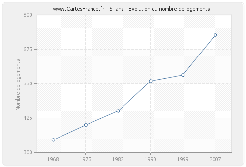 Sillans : Evolution du nombre de logements