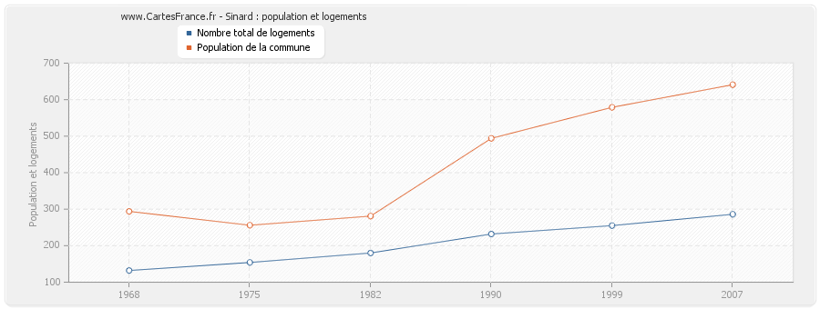 Sinard : population et logements