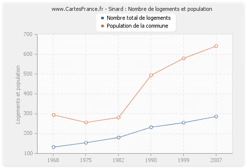 Sinard : Nombre de logements et population