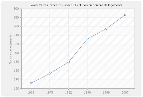 Sinard : Evolution du nombre de logements