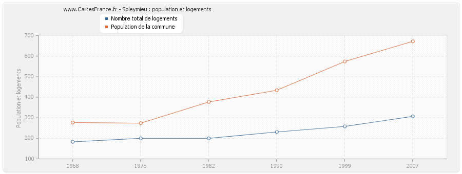 Soleymieu : population et logements