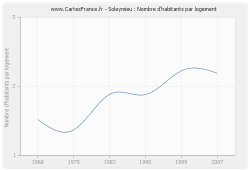 Soleymieu : Nombre d'habitants par logement