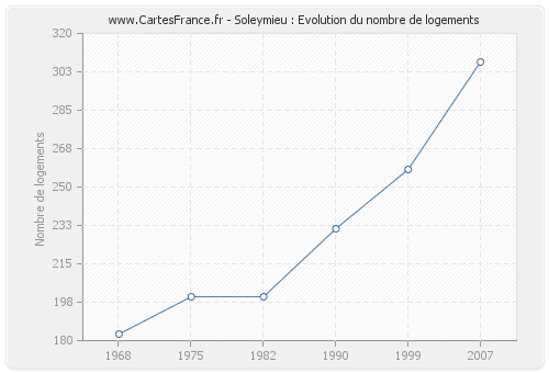 Soleymieu : Evolution du nombre de logements