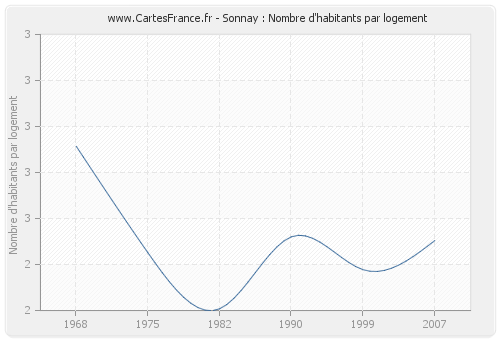 Sonnay : Nombre d'habitants par logement